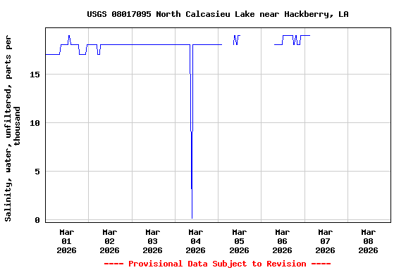 Graph of  Salinity, water, unfiltered, parts per thousand