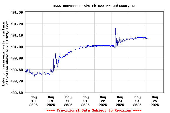Graph of  Lake or reservoir water surface elevation above NGVD 1929, feet