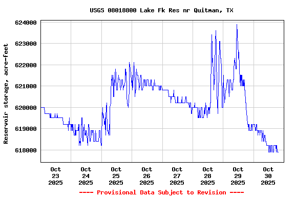 Graph of  Reservoir storage, acre-feet