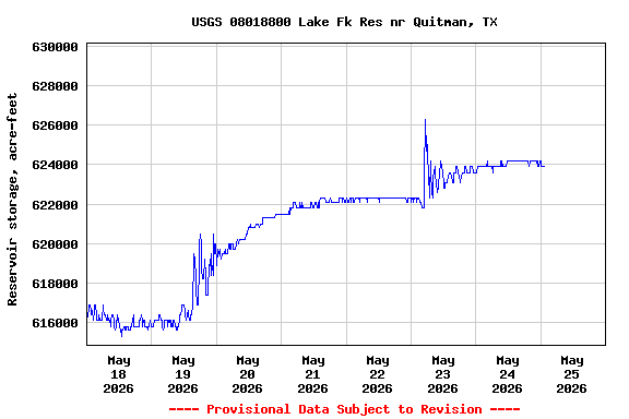 Graph of  Reservoir storage, acre-feet