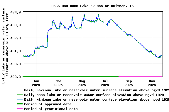 Graph of DAILY Lake or reservoir water surface elevation above NGVD 1929, feet