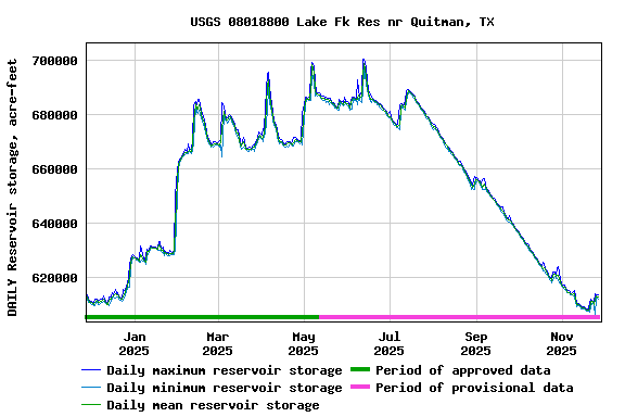 Graph of DAILY Reservoir storage, acre-feet