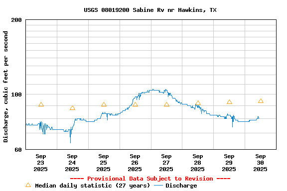 Graph of  Discharge, cubic feet per second