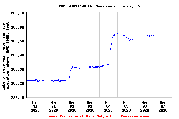 Graph of  Lake or reservoir water surface elevation above NAVD 1988, feet