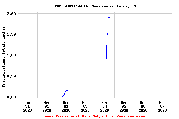 Graph of  Precipitation, total, inches