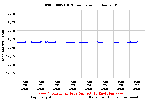 Graph of  Gage height, feet