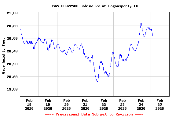 Graph of  Gage height, feet