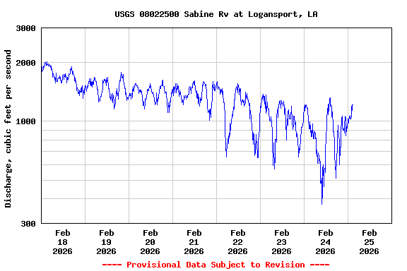 Graph of  Discharge, cubic feet per second