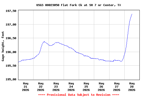 Graph of  Gage height, feet