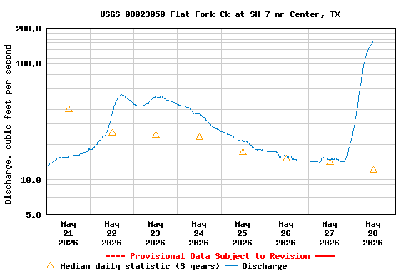 Graph of  Discharge, cubic feet per second