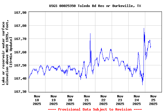 Graph of  Lake or reservoir water surface elevation above NGVD 1929, feet, [15-Min Update]
