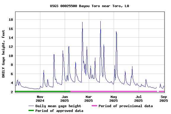 Graph of DAILY Gage height, feet