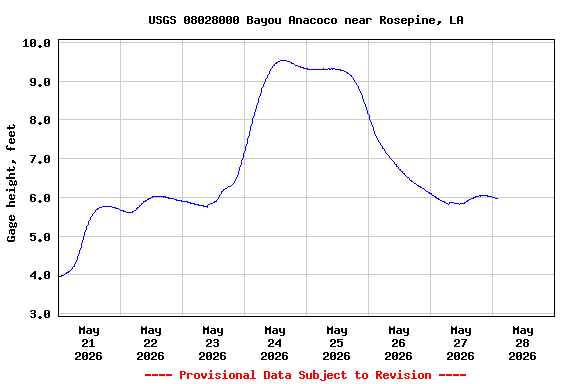 Graph of  Gage height, feet