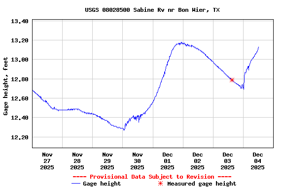 Graph of  Gage height, feet