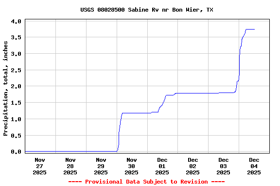 Graph of  Precipitation, total, inches
