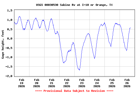 Graph of  Gage height, feet