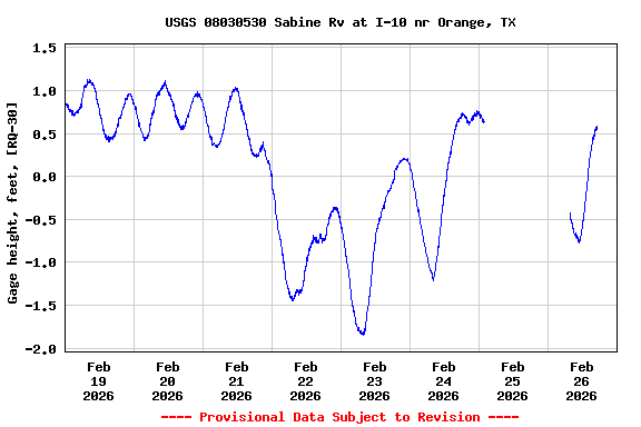 Graph of  Gage height, feet, [RQ-30]