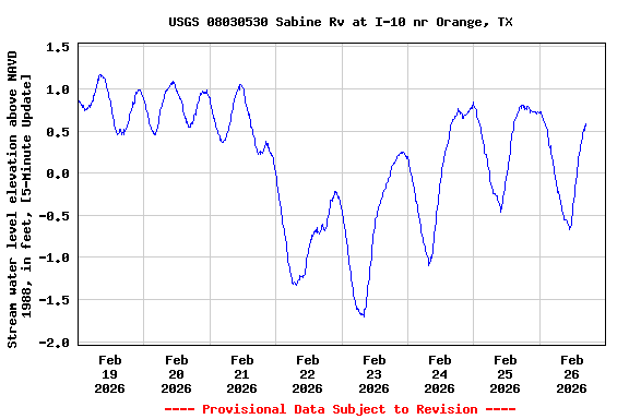 Graph of  Stream water level elevation above NAVD 1988, in feet, [5-Minute Update]