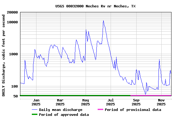 Graph of DAILY Discharge, cubic feet per second