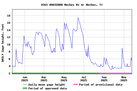 Graph of DAILY Gage height, feet