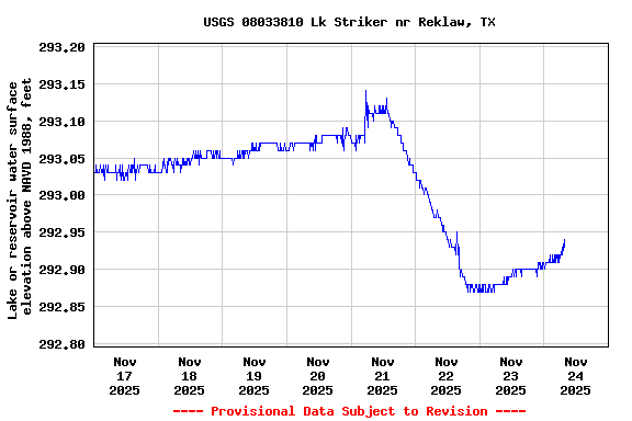 Graph of  Lake or reservoir water surface elevation above NAVD 1988, feet