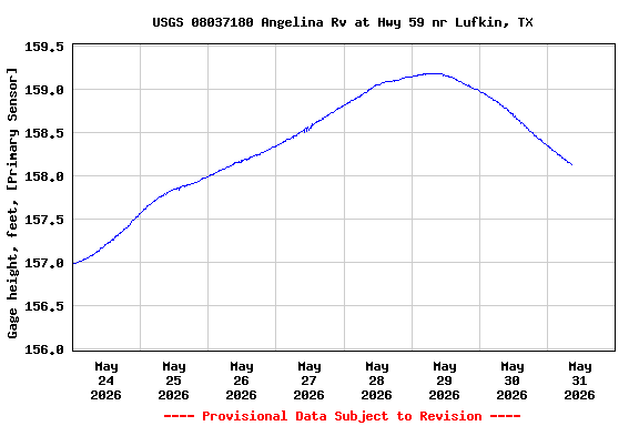 Graph of  Gage height, feet, [Primary Sensor]