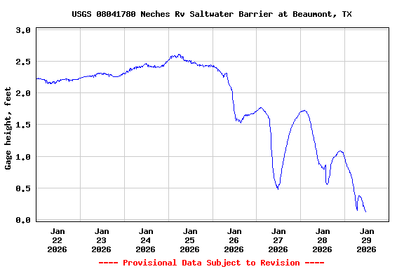 Graph of  Gage height, feet