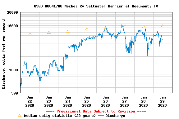 Graph of  Discharge, cubic feet per second