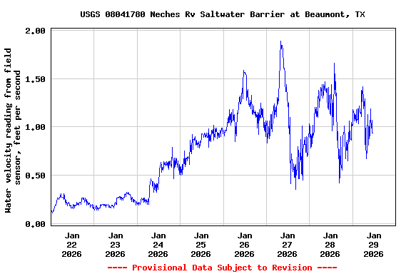 Graph of  Water velocity reading from field sensor, feet per second