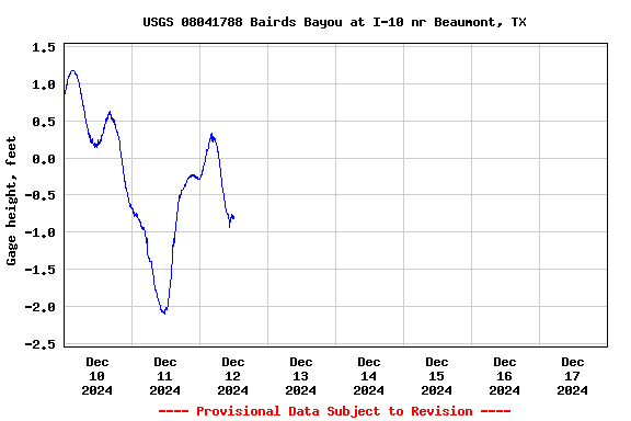 Graph of  Gage height, feet