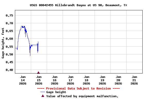 Graph of  Gage height, feet