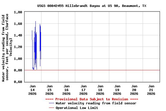 Graph of  Water velocity reading from field sensor, feet per second, [Surface Velocity]