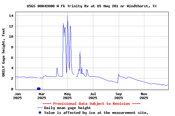 Graph of DAILY Gage height, feet