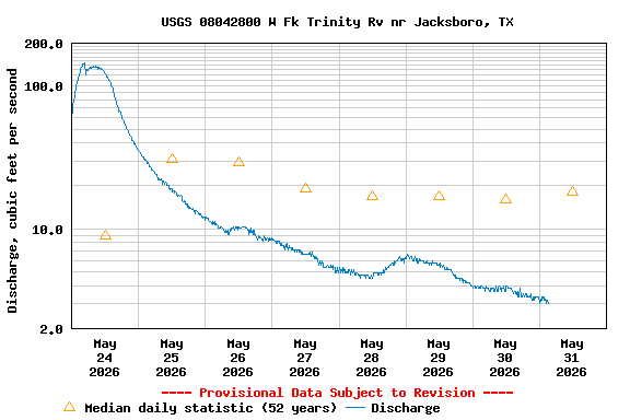 Graph of  Discharge, cubic feet per second