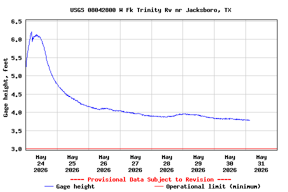 Graph of  Gage height, feet