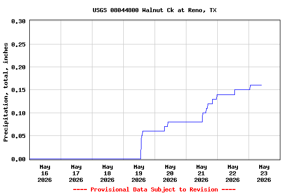 Graph of  Precipitation, total, inches