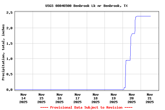 Graph of  Precipitation, total, inches