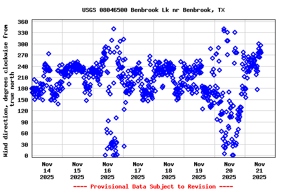 Graph of  Wind direction, degrees clockwise from true north