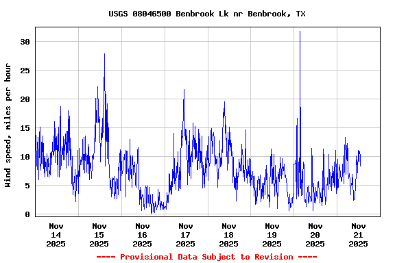 Graph of  Wind speed, miles per hour
