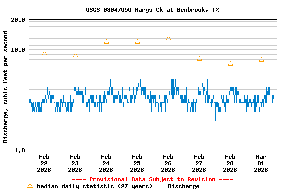 Graph of  Discharge, cubic feet per second