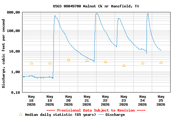 Graph of  Discharge, cubic feet per second