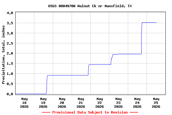 Graph of  Precipitation, total, inches