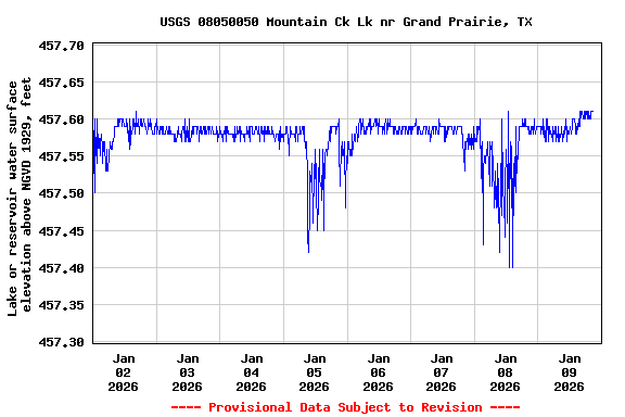 Graph of  Lake or reservoir water surface elevation above NGVD 1929, feet