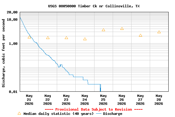 Graph of  Discharge, cubic feet per second