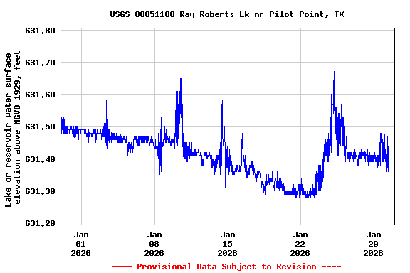 Graph of  Lake or reservoir water surface elevation above NGVD 1929, feet