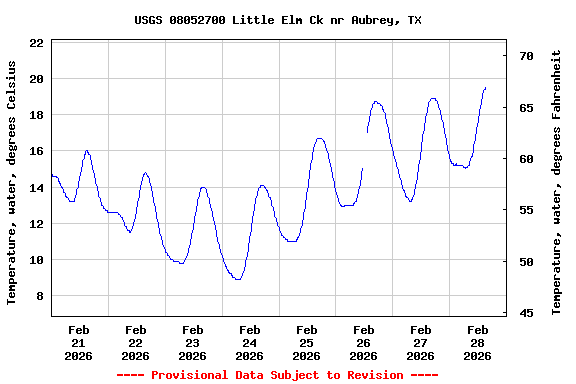 Graph of  Temperature, water, degrees Celsius