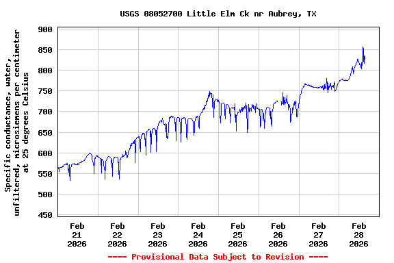 Graph of  Specific conductance, water, unfiltered, microsiemens per centimeter at 25 degrees Celsius