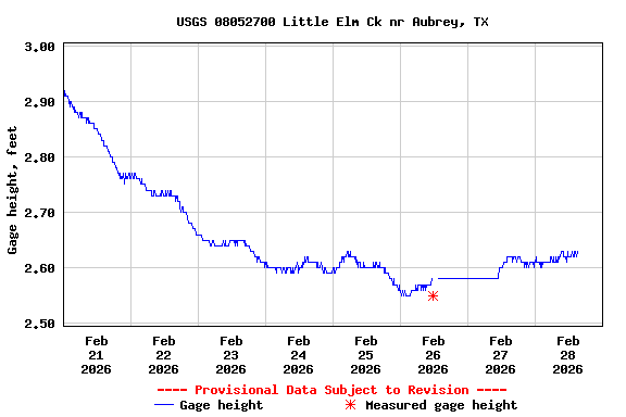 Graph of  Gage height, feet