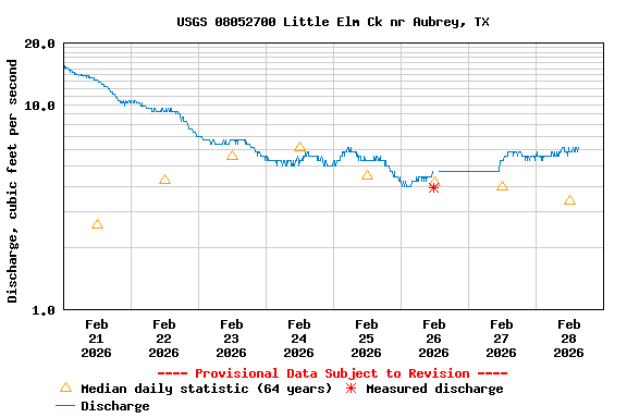 Graph of  Discharge, cubic feet per second
