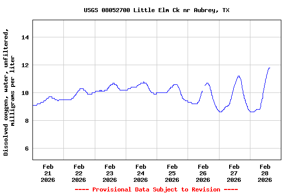 Graph of  Dissolved oxygen, water, unfiltered, milligrams per liter